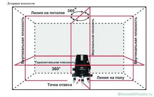 Уровень лазерный самовыравнивающийся 360 градусов - выбираем!