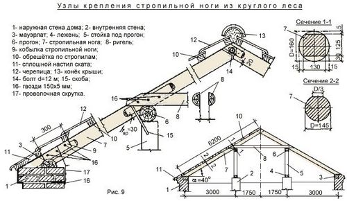 Усиление стропил