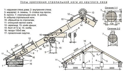 Усиление стропил