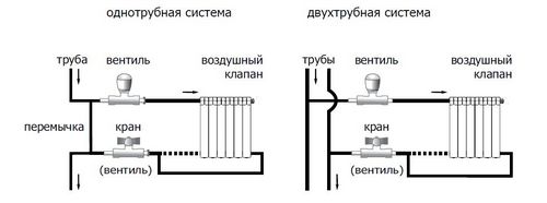 Установка батареи своими руками, особенности установки и цена вопроса