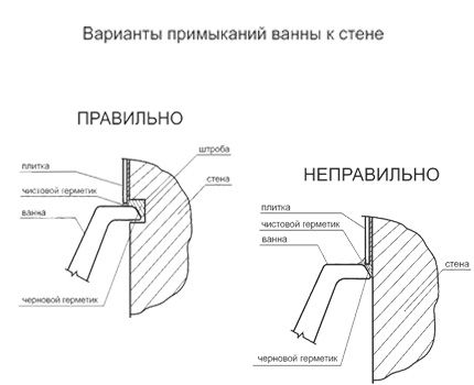 Установка чугунной ванны своими руками: инструкция по шагам