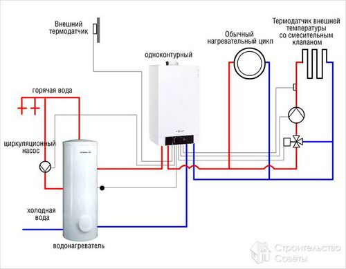 Установка газового отопления в частном доме - последовательность работ