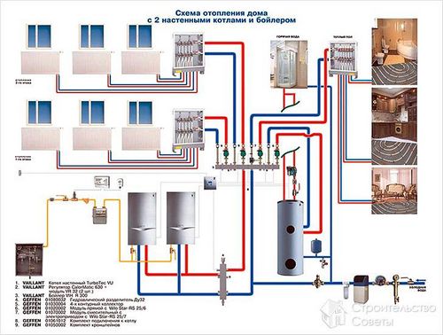Установка газового отопления в частном доме - последовательность работ