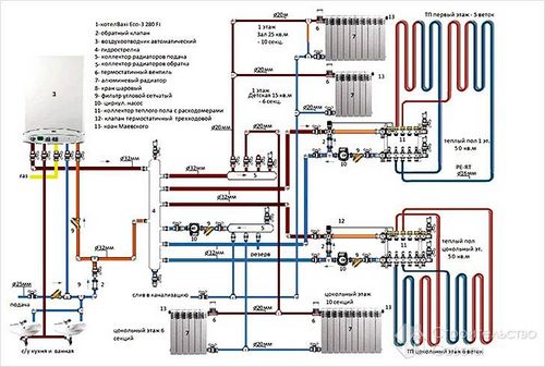 Установка газового отопления в частном доме - последовательность работ