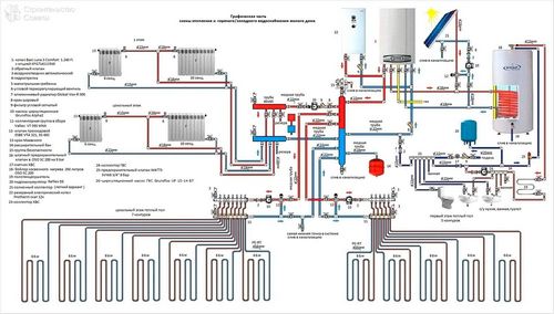 Установка газового отопления в частном доме - последовательность работ