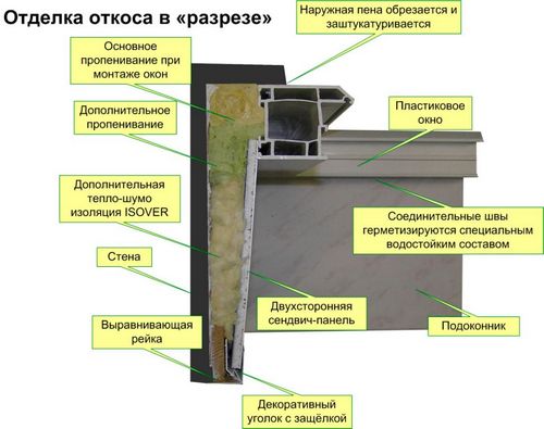 Установка гипсокартона на откосах своими руками (видео)