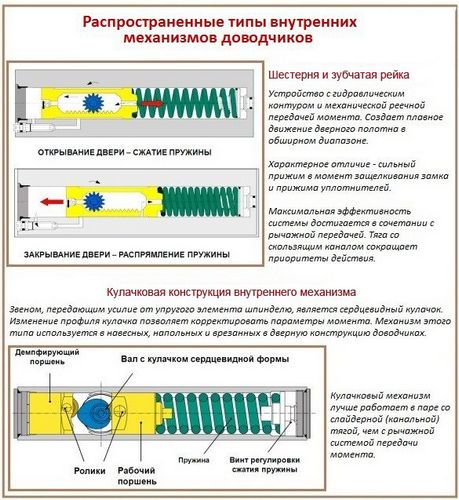 Установка и регулировка дверного доводчика - схемы и видео