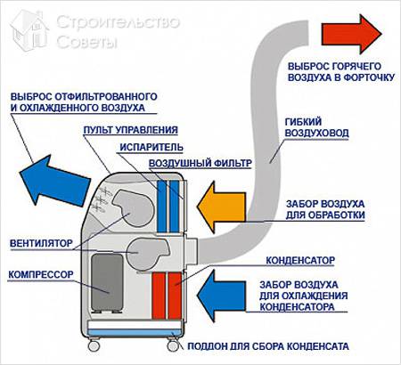 Установка кондиционера своими руками - как установить