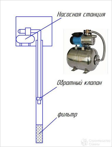 Установка насосной станции своими руками - схема установки насосной станции