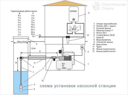 Установка насосной станции своими руками - схема установки насосной станции (станция, оборудование) Установка насосной станции своими руками - схема установки насосной станции