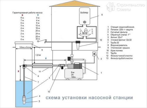 Установка насосной станции своими руками - схема установки насосной станции