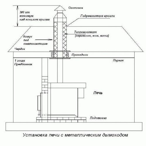 Установка печи в бане пошаговая инструкция