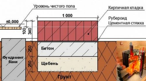 Установка печи в бане пошаговая инструкция