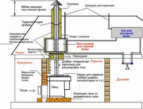 Установка печи в бане пошаговая инструкция