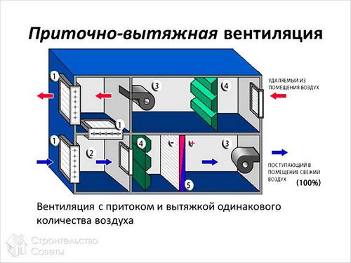 Установка приточно-вытяжной вентиляции (вентиляция, воздух) Установка приточно-вытяжной вентиляции