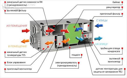 Установка приточно-вытяжной вентиляции