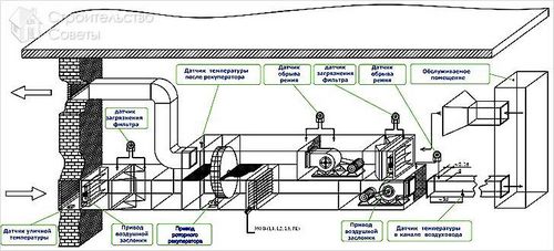 Установка приточно-вытяжной вентиляции
