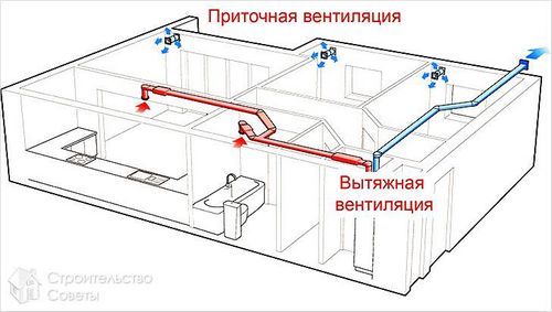 Установка приточно-вытяжной вентиляции