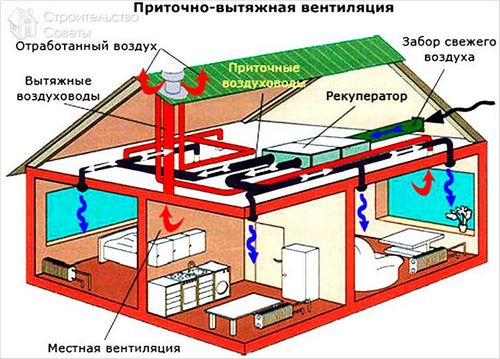 Установка приточно-вытяжной вентиляции