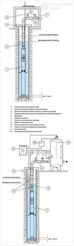 Установка скважинного насоса - как установить