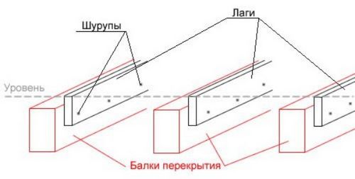 Устройство деревянного пола на лагах - схемы + инструкции!