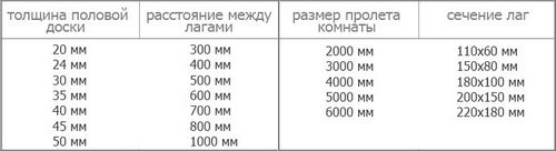 Устройство деревянного пола на лагах - схемы + инструкции!