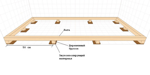 Устройство деревянных лаг: пошаговая инструкция. Нюансы монтажа деревянных лаг. Как осуществить установку деревянных лаг.