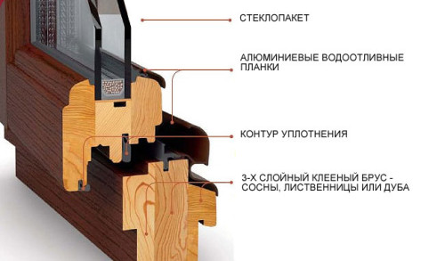 Устройство деревянных окон (фото) (окно, створка) Устройство деревянных окон (фото)