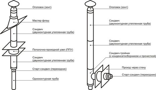 Устройство дымохода в бане для дровяной печи: элементы конструкции и правила их монтажа пошагово