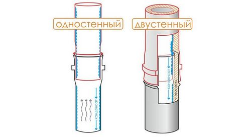 Устройство дымохода в бане для дровяной печи: элементы конструкции и правила их монтажа пошагово