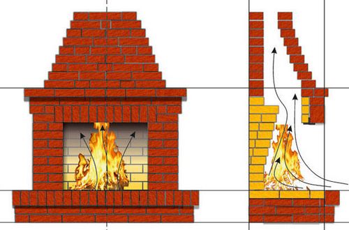 Устройство камина: схема и чертеж в частном доме, печь своими руками, размеры и видео, конструкция кирпича