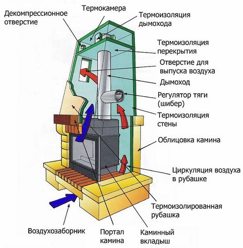 Устройство камина: схема и чертеж в частном доме, печь своими руками, размеры и видео, конструкция кирпича