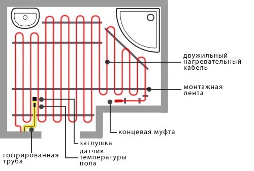 Устройство теплых электрических полов: особенности монтажа (пол, стяжка) Устройство теплых электрических полов: особенности монтажа