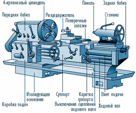 Устройство токарного станка по металлу