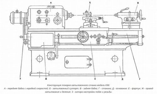 Устройство токарного станка по металлу (станок, деталь) Устройство токарного станка по металлу