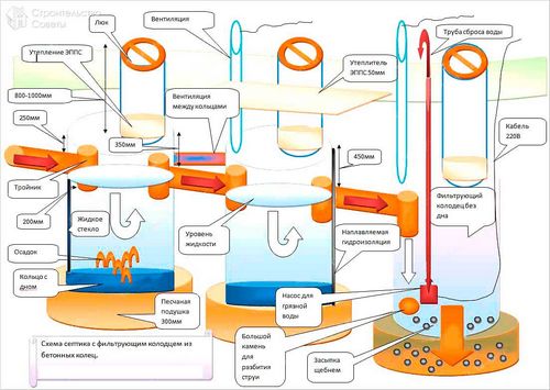 Устройство трехкамерного септика - как сделать трехкамерный септик