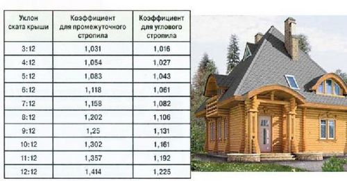 Устройство вальмовой крыши