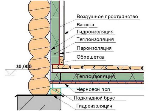 Утепление деревянного дома из бруса: виды материалов