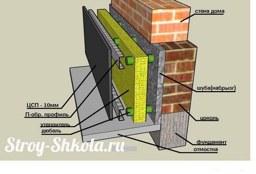 Утепление фундамента снаружи - 5 лучших методов утеплить фундамент!