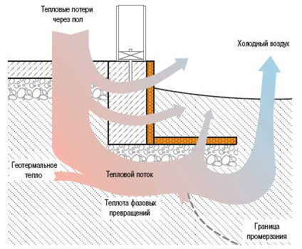 Утепление фундамента: технология работ для различный конструкций и выбор утеплителя для монтажа