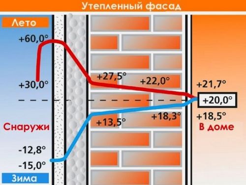 Утепление кирпичного дома снаружи современными методами