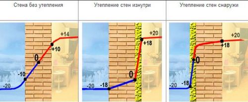 Утепление кирпичного дома снаружи современными методами (утепление, утеплитель) Утепление кирпичного дома снаружи современными методами