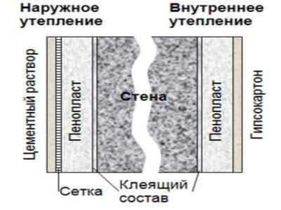 Утепление пенопластом своими руками: технология, процесс, герметизация стыков (фото и видео)