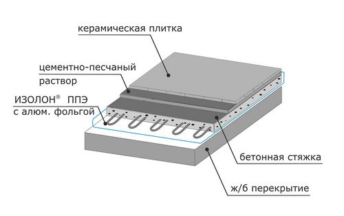 Утепление пола изолоном - пошаговая инструкция! (пол, утеплитель) Утепление пола изолоном - пошаговая инструкция!