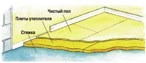 Утепление пола пенопластом своими руками: особенности