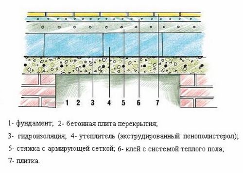 Утепление пола пенопластом своими руками: особенности