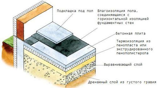 Утепление пола пенопластом своими руками: особенности