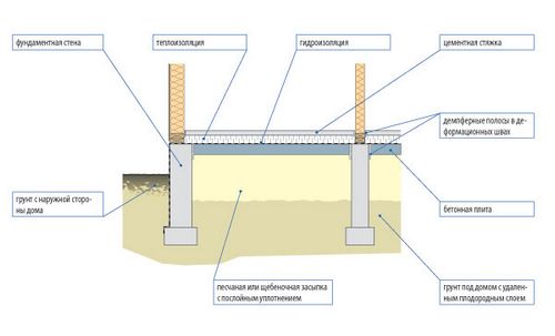 Утепление пола первого этажа пенополистиролом: способы и методы, схема (видео)