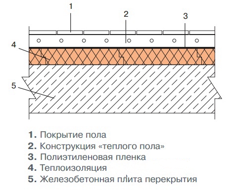 Утепление пола первого этажа пенополистиролом: способы и методы, схема (видео)