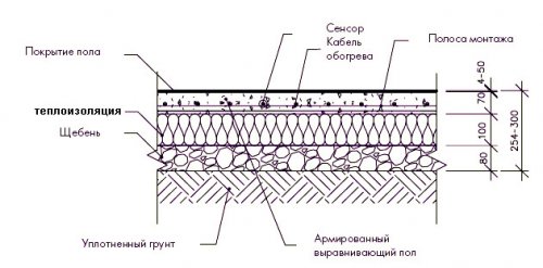 Утепление пола первого этажа пенополистиролом: способы и методы, схема (видео)